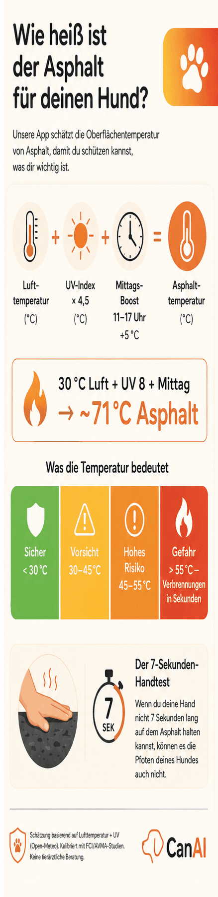 Infografik: So wird die Asphalttemperatur für Hunde berechnet