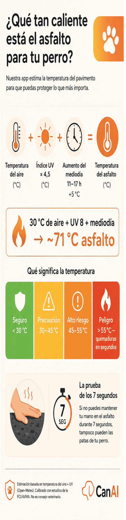 Infografía: cómo se calcula la temperatura del asfalto para perros